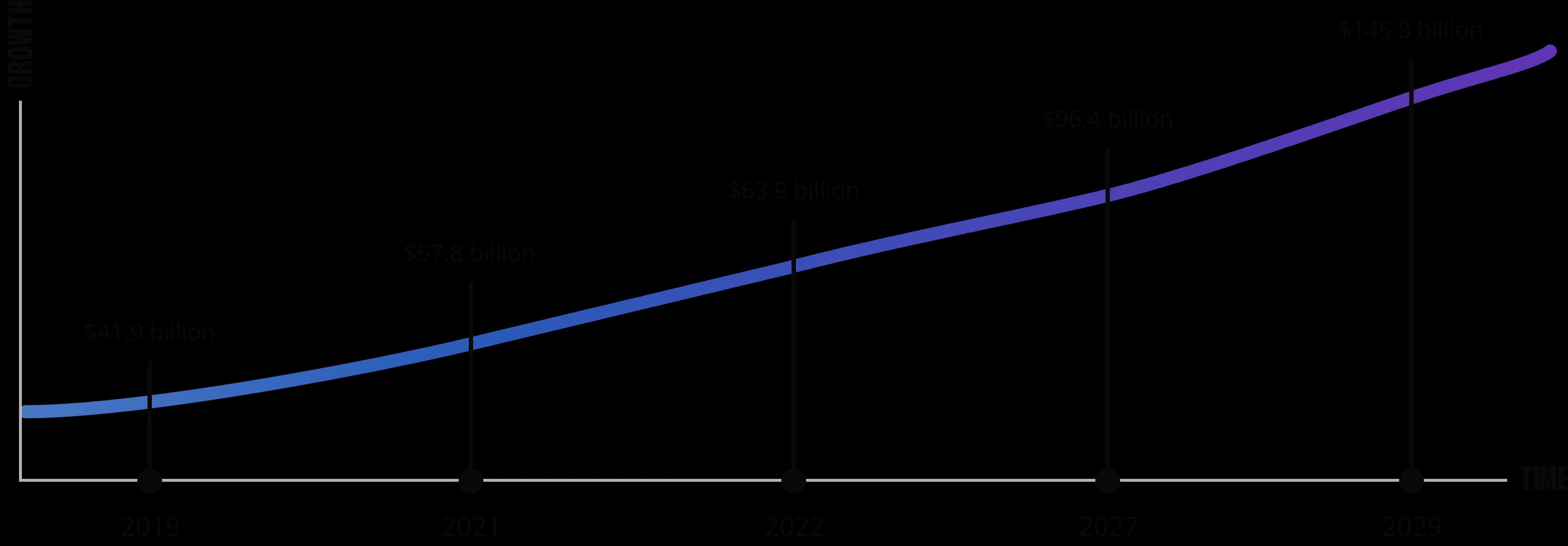 CRM market size: 2019 $41.9 billion, 2021 $57.8 billion, 2022 $63.9 billion, 2027 $96.4 billion, 2029 $145.8 billion