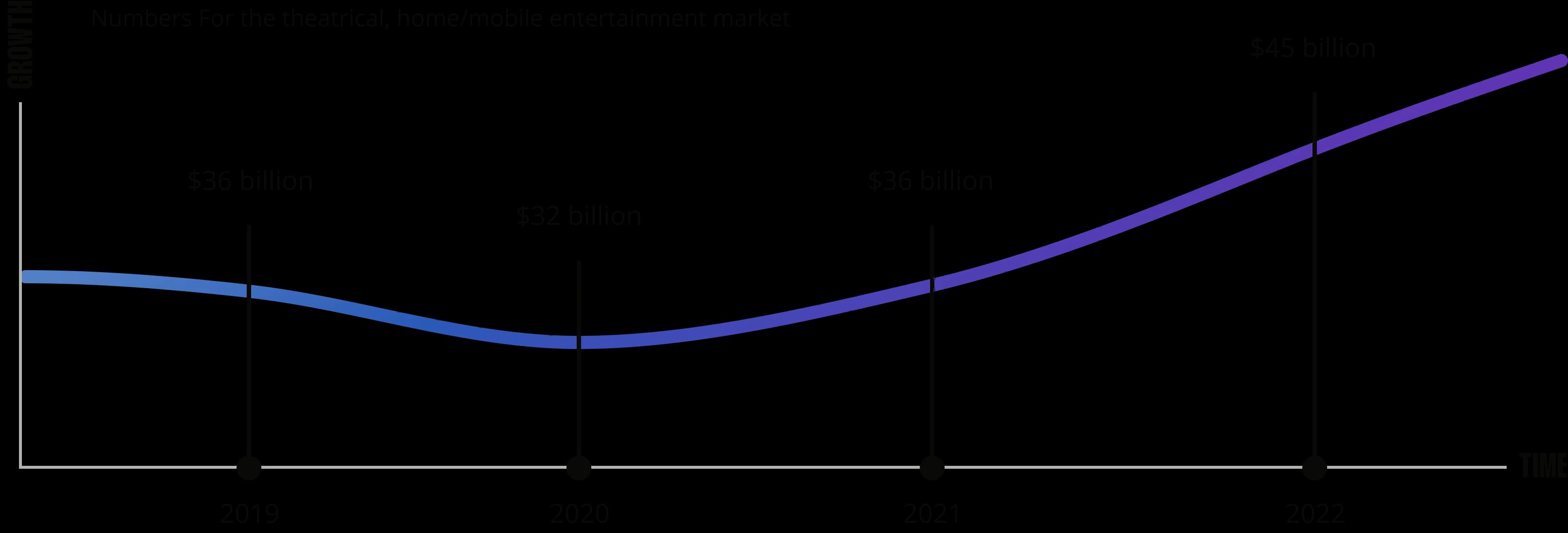 Theatrical and home/mobile entertainment market: 2019 $36 billion, 2020 $32 billion, 2021 $36 billion, 2022 $45 billion