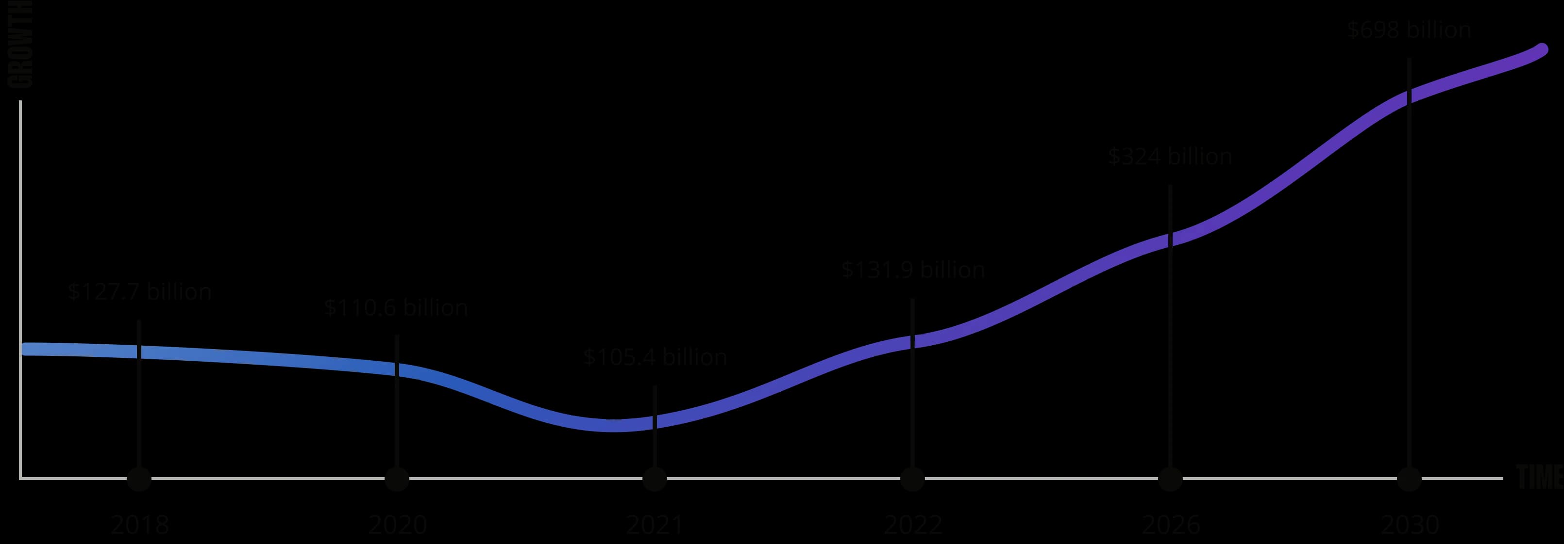 Fintech market size: 2018 $127.7 billion, 2020 $110.6 billion, 2021 $105.4 billion, 2022 $131.9 billion, 2026 $324 billion, 2030 $698 billion