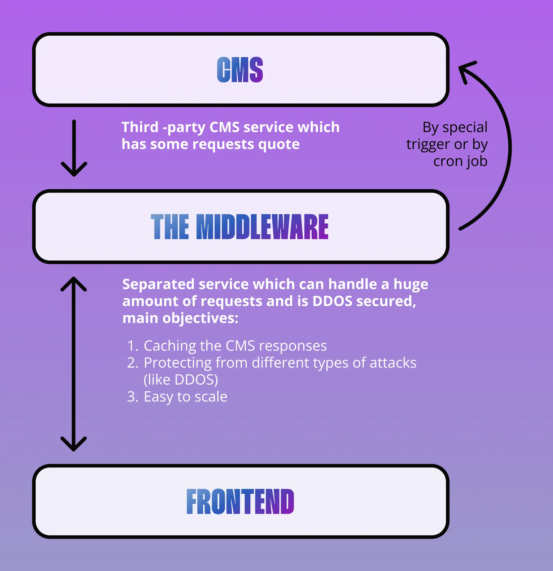 Special content service